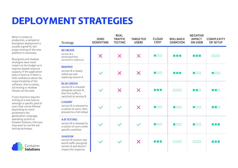 Kubernetes Deployment Strategies